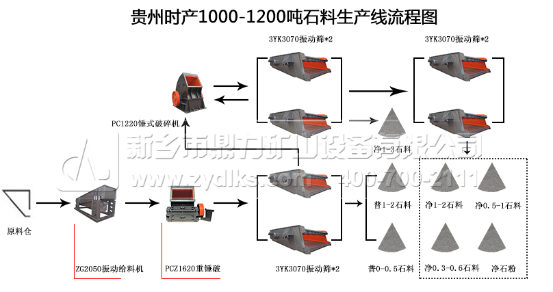 贵州时产1000-1200吨石料生产线流程图